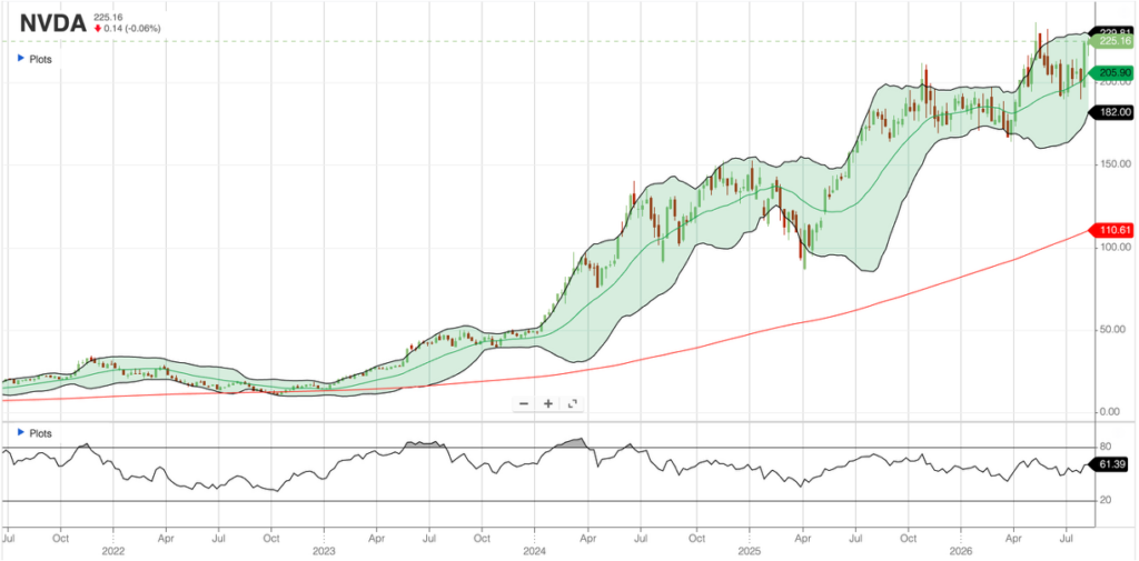 NVDA with Bollinger Bands