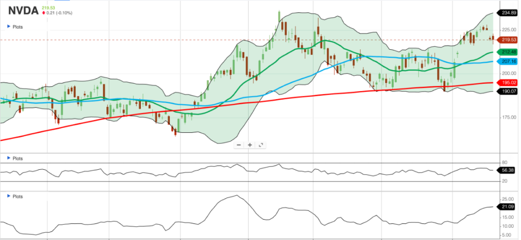 Nvidia Chart