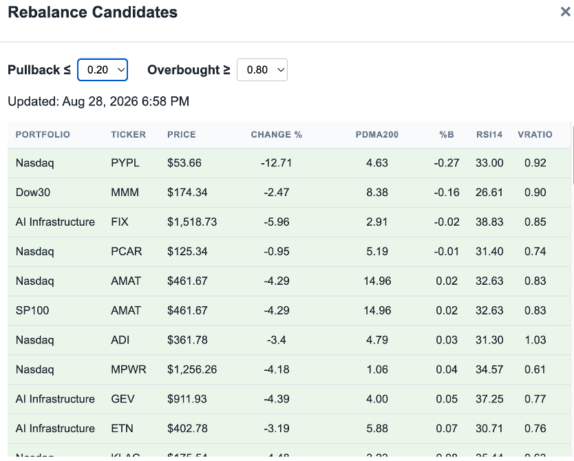 Rebalance Candidates